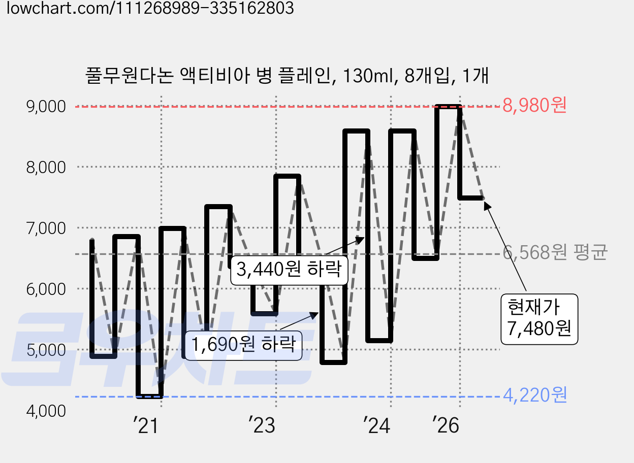 풀무원다논 액티비아 병 플레인, 130ml, 8개입, 1개 가격 변동 차트, 현재가 7,480원, 관측 최저가 4,220원