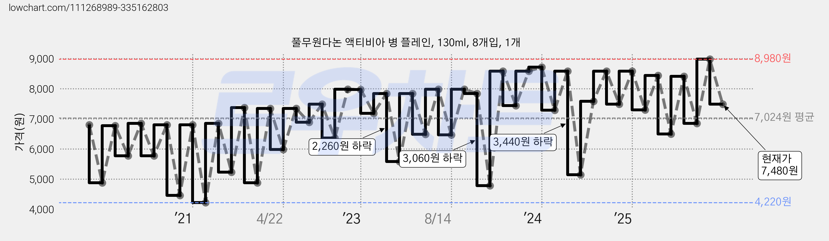풀무원다논 액티비아 병 플레인, 130ml, 8개입, 1개 가격 변동 차트, 현재가 7,480원, 관측 최저가 4,220원