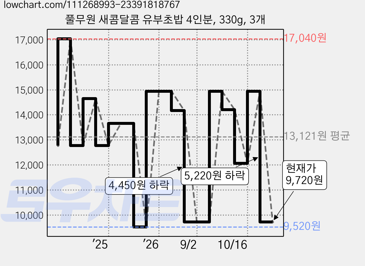 풀무원 새콤달콤 유부초밥 4인분, 330g, 3개 가격 변동 차트, 현재가 9,720원, 관측 최저가 7,470원