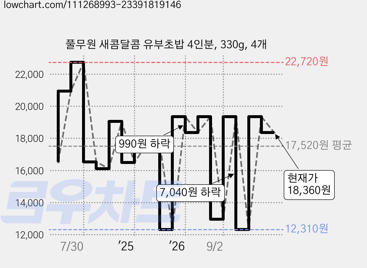 풀무원 새콤달콤 유부초밥 4인분, 330g, 4개 가격 변동 차트, 현재가 18,360원, 관측 최저가 12,310원