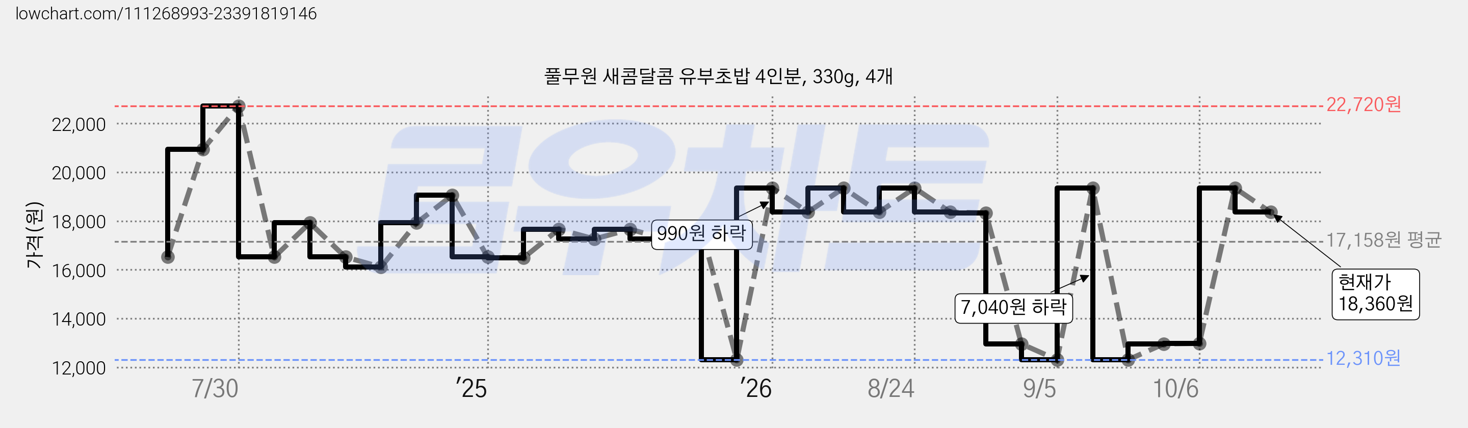풀무원 새콤달콤 유부초밥 4인분, 330g, 4개 가격 변동 차트, 현재가 18,360원, 관측 최저가 12,310원