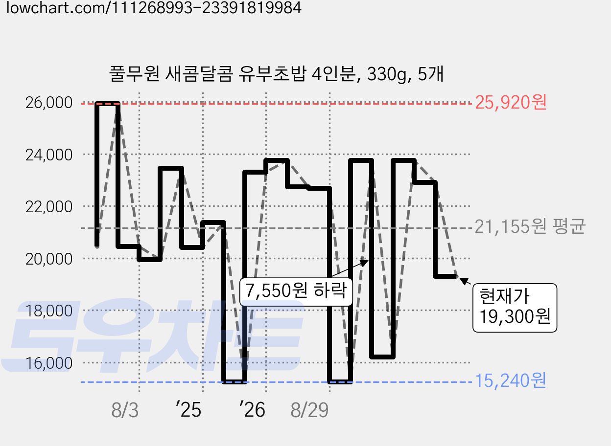 풀무원 새콤달콤 유부초밥 4인분, 330g, 5개 가격 변동 차트, 현재가 19,300원, 관측 최저가 15,240원