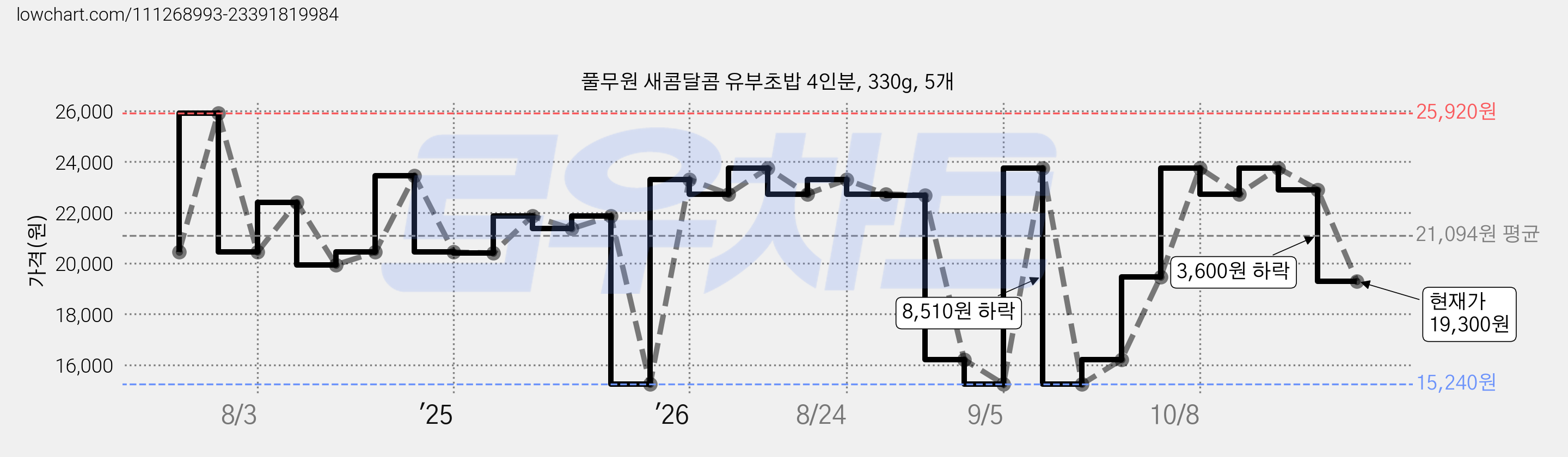 풀무원 새콤달콤 유부초밥 4인분, 330g, 5개 가격 변동 차트, 현재가 19,300원, 관측 최저가 15,240원