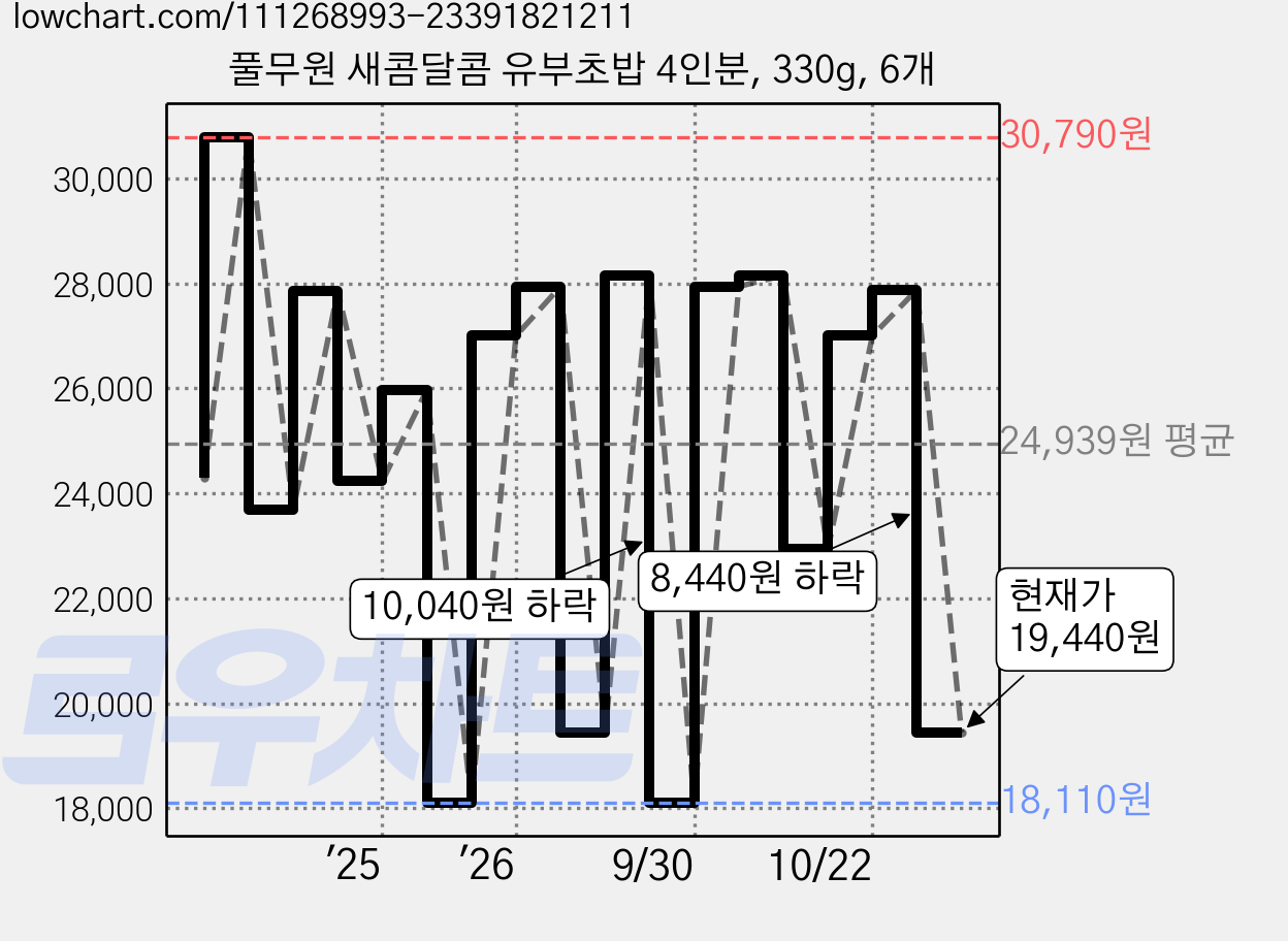 풀무원 새콤달콤 유부초밥 4인분, 330g, 6개 가격 변동 차트, 현재가 19,440원, 관측 최저가 14,940원
