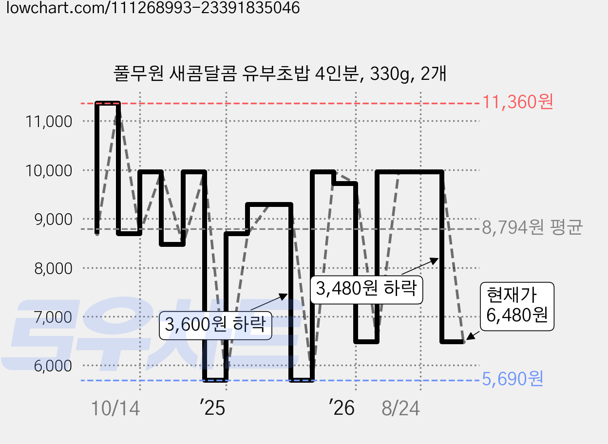 풀무원 새콤달콤 유부초밥 4인분, 330g, 2개 가격 변동 차트, 현재가 6,480원, 관측 최저가 5,690원