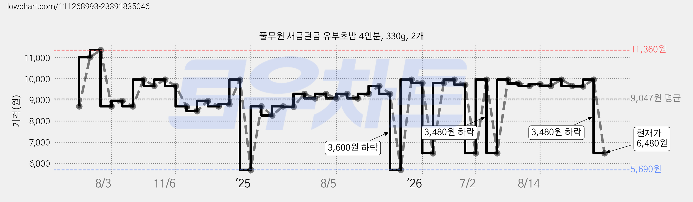 풀무원 새콤달콤 유부초밥 4인분, 330g, 2개 가격 변동 차트, 현재가 6,480원, 관측 최저가 5,690원