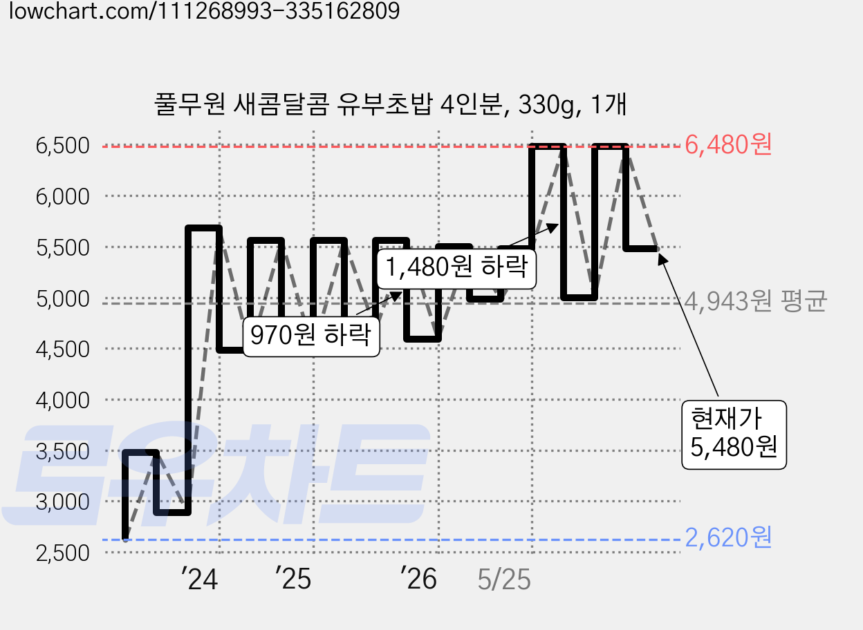 풀무원 새콤달콤 유부초밥 4인분, 330g, 1개 가격 변동 차트, 현재가 5,480원, 관측 최저가 2,380원