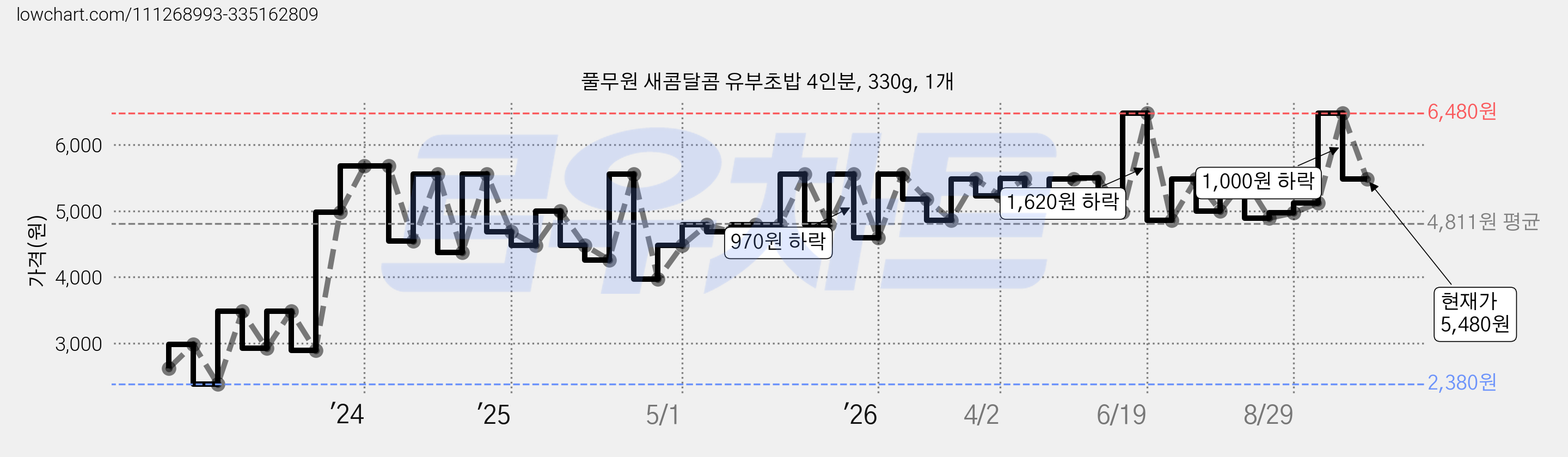 풀무원 새콤달콤 유부초밥 4인분, 330g, 1개 가격 변동 차트, 현재가 5,480원, 관측 최저가 2,380원