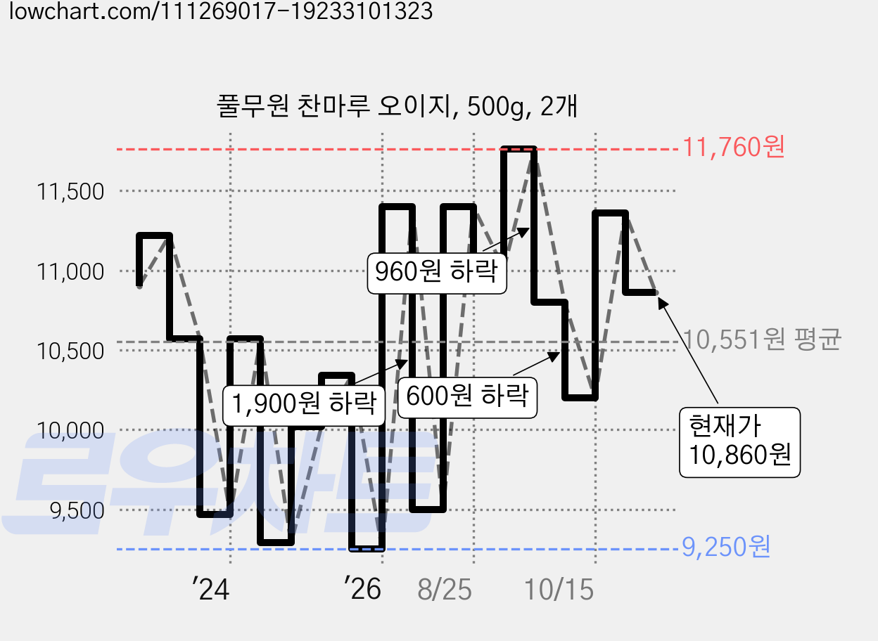 풀무원 찬마루 오이지, 500g, 2개 가격 변동 차트, 현재가 8,860원, 역대최저가