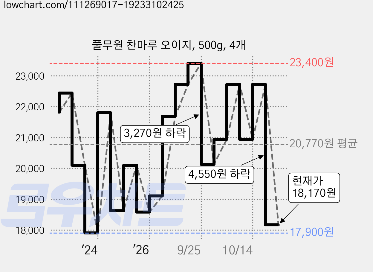 풀무원 찬마루 오이지, 500g, 4개 가격 변동 차트, 현재가 18,170원, 관측 최저가 17,660원
