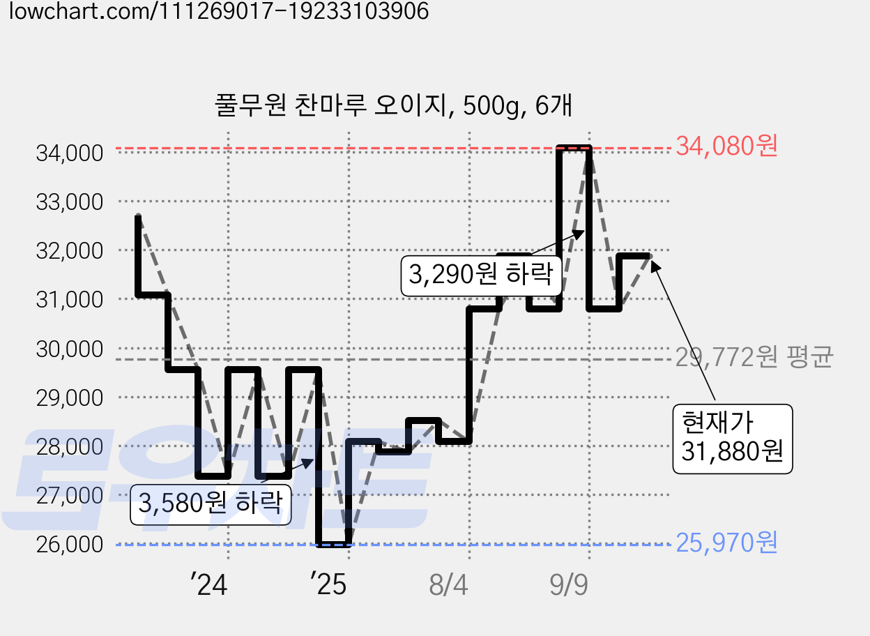 풀무원 찬마루 오이지, 500g, 6개 가격 변동 차트, 현재가 31,880원, 관측 최저가 25,970원