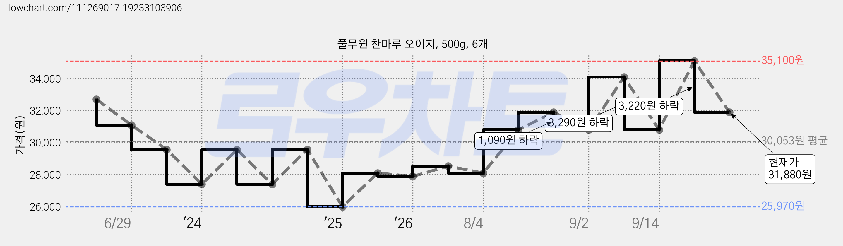 풀무원 찬마루 오이지, 500g, 6개 가격 변동 차트, 현재가 31,880원, 관측 최저가 25,970원