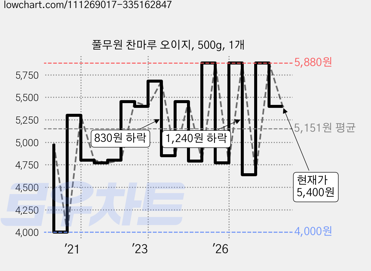 풀무원 찬마루 오이지, 500g, 1개 가격 변동 차트, 현재가 5,400원, 관측 최저가 4,000원