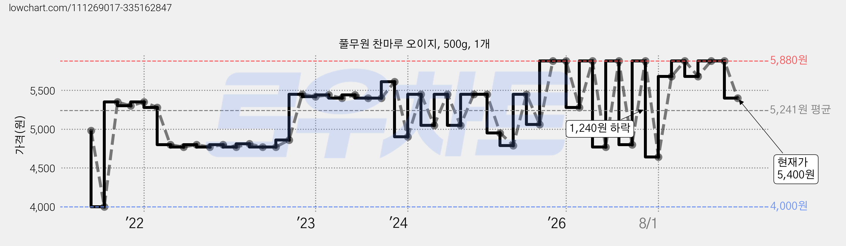 풀무원 찬마루 오이지, 500g, 1개 가격 변동 차트, 현재가 5,400원, 관측 최저가 4,000원