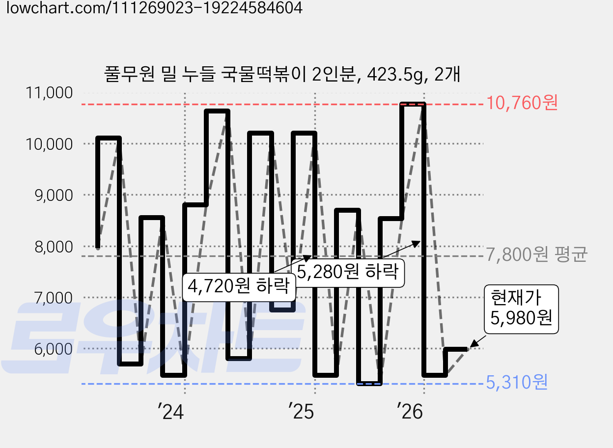 풀무원 밀 누들 국물떡볶이 2인분, 423.5g, 2개 가격 변동 차트, 현재가 5,980원, 관측 최저가 5,310원