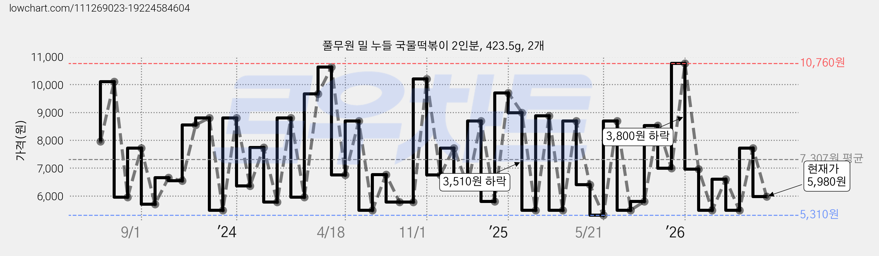 풀무원 밀 누들 국물떡볶이 2인분, 423.5g, 2개 가격 변동 차트, 현재가 5,980원, 관측 최저가 5,310원