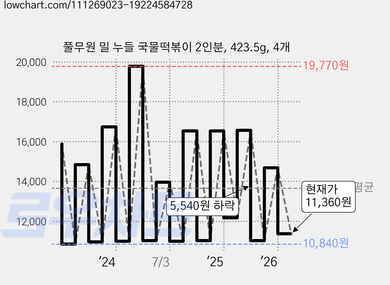 풀무원 밀 누들 국물떡볶이 2인분, 423.5g, 4개 가격 변동 차트, 현재가 11,360원, 관측 최저가 10,410원