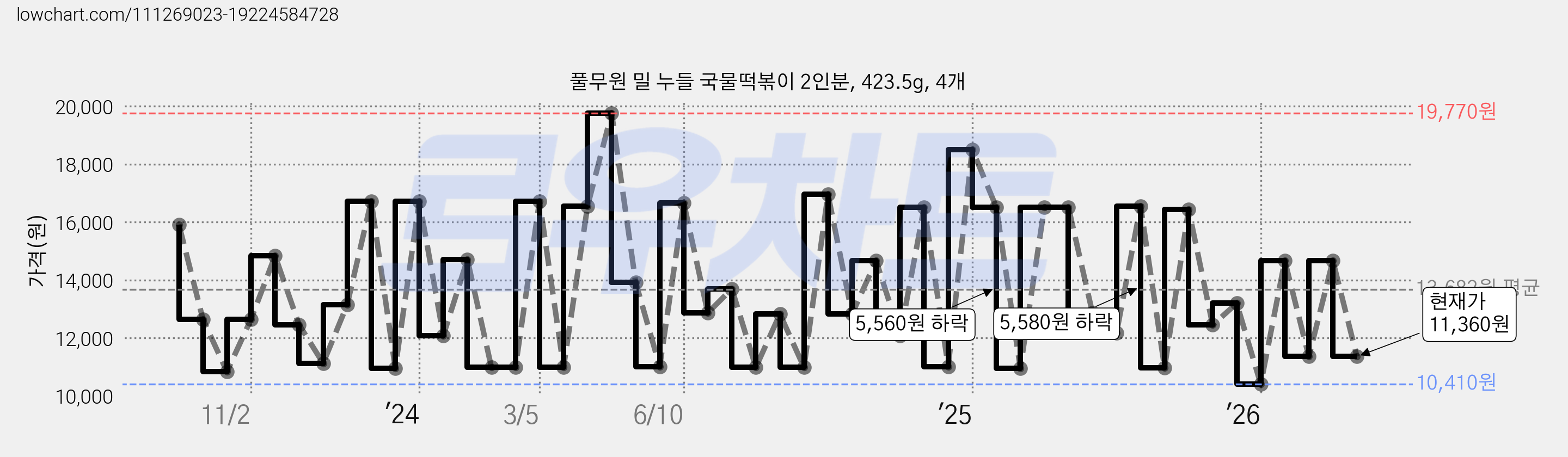 풀무원 밀 누들 국물떡볶이 2인분, 423.5g, 4개 가격 변동 차트, 현재가 11,360원, 관측 최저가 10,410원