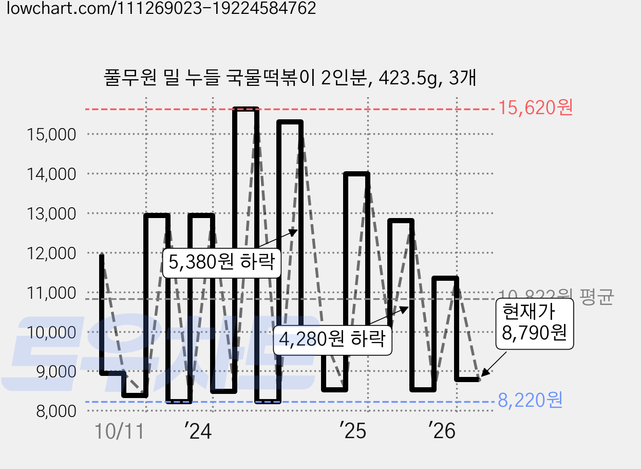 풀무원 밀 누들 국물떡볶이 2인분, 423.5g, 3개 가격 변동 차트, 현재가 8,790원, 관측 최저가 7,810원