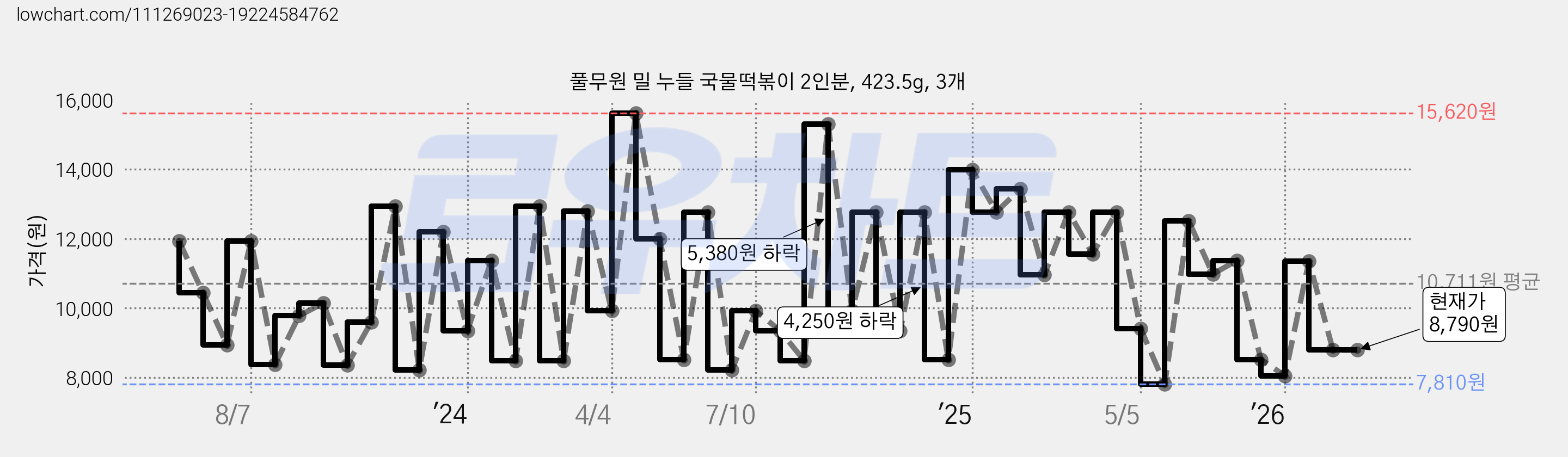 풀무원 밀 누들 국물떡볶이 2인분, 423.5g, 3개 가격 변동 차트, 현재가 8,790원, 관측 최저가 7,810원