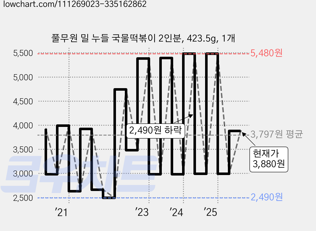 풀무원 밀 누들 국물떡볶이 2인분, 423.5g, 1개 가격 변동 차트, 현재가 3,880원, 관측 최저가 2,490원