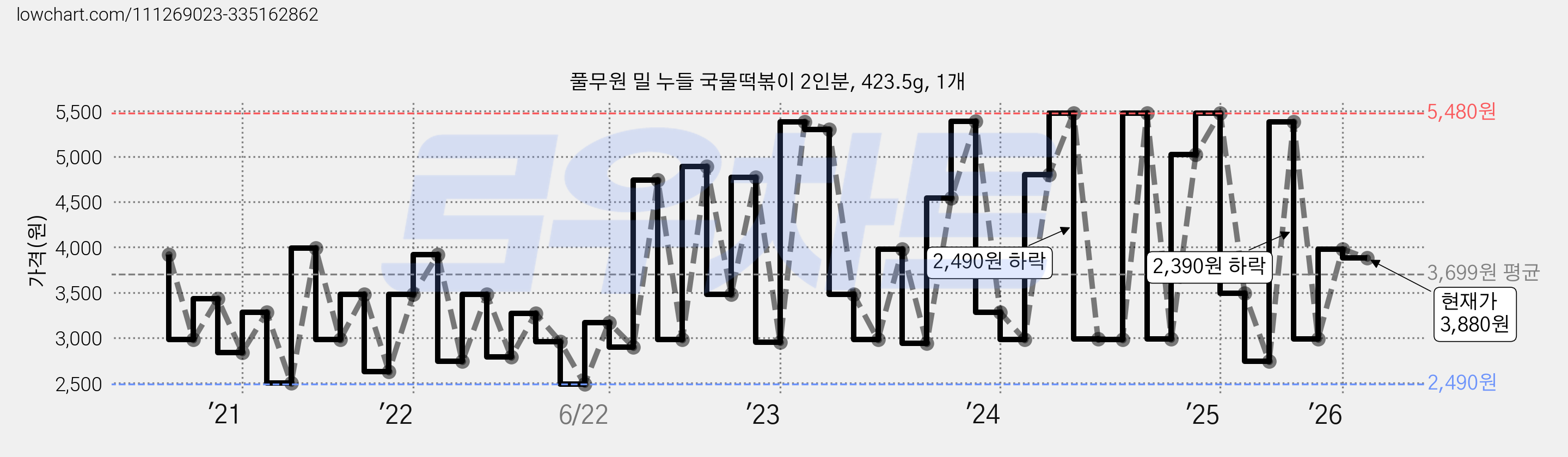 풀무원 밀 누들 국물떡볶이 2인분, 423.5g, 1개 가격 변동 차트, 현재가 3,880원, 관측 최저가 2,490원