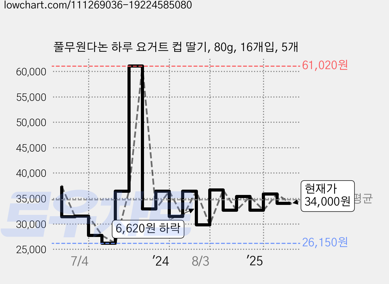 풀무원다논 하루 요거트 컵 딸기, 80g, 16개입, 5개 가격 변동 차트, 현재가 34,000원, 관측 최저가 25,500원