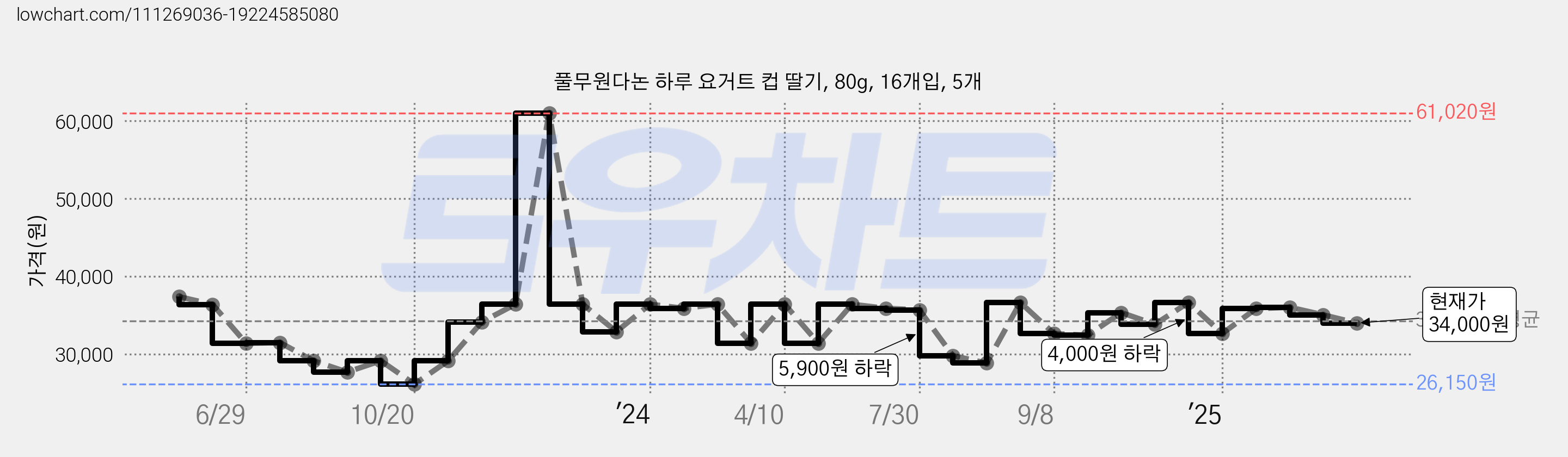 풀무원다논 하루 요거트 컵 딸기, 80g, 16개입, 5개 가격 변동 차트, 현재가 34,000원, 관측 최저가 25,500원