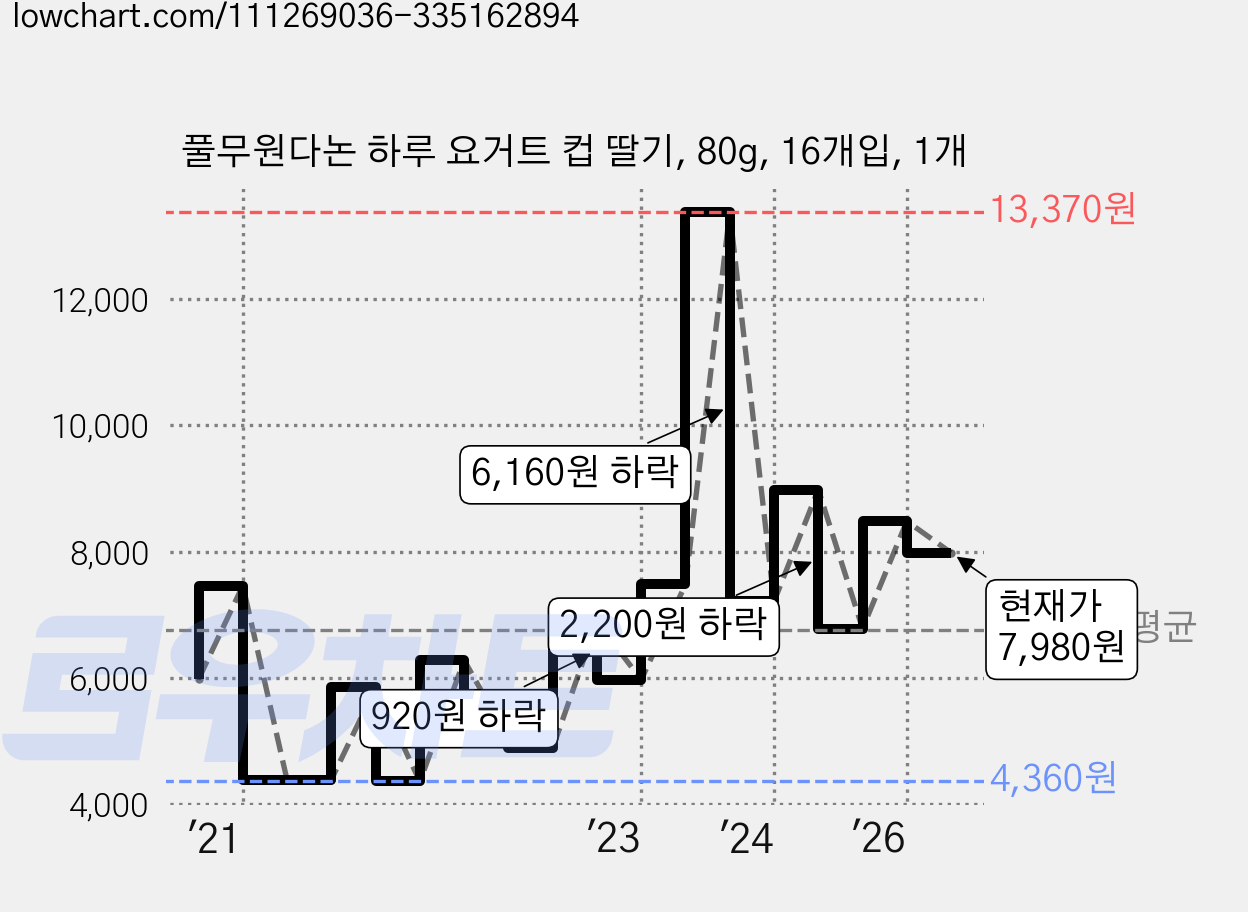 풀무원다논 하루 요거트 컵 딸기, 80g, 16개입, 1개 가격 변동 차트, 현재가 7,980원, 관측 최저가 3,880원