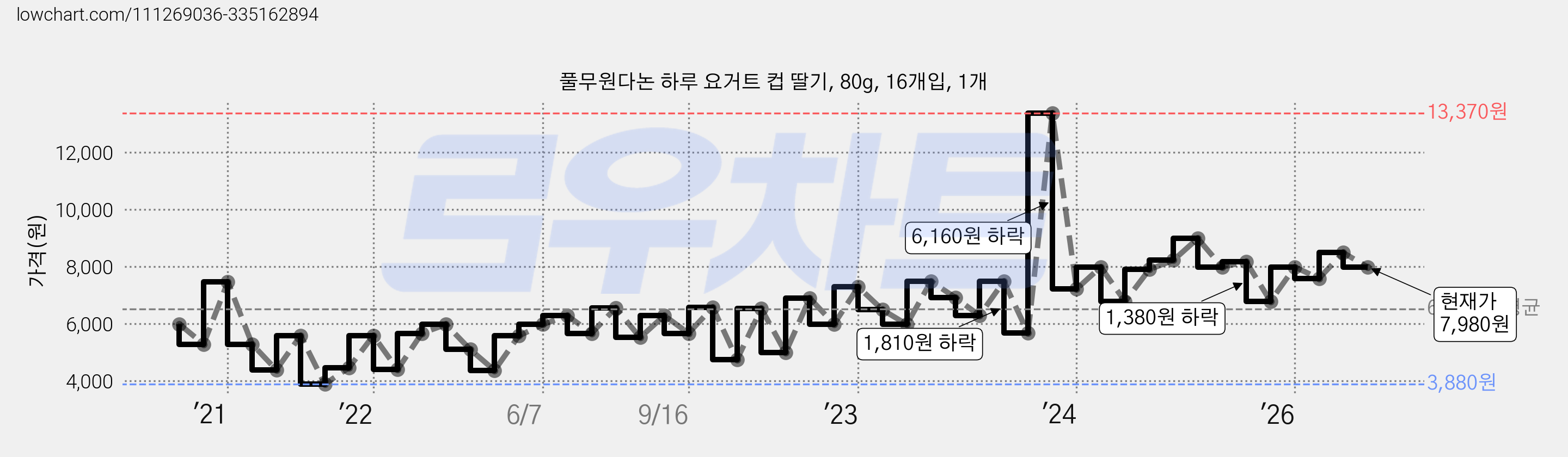 풀무원다논 하루 요거트 컵 딸기, 80g, 16개입, 1개 가격 변동 차트, 현재가 7,980원, 관측 최저가 3,880원