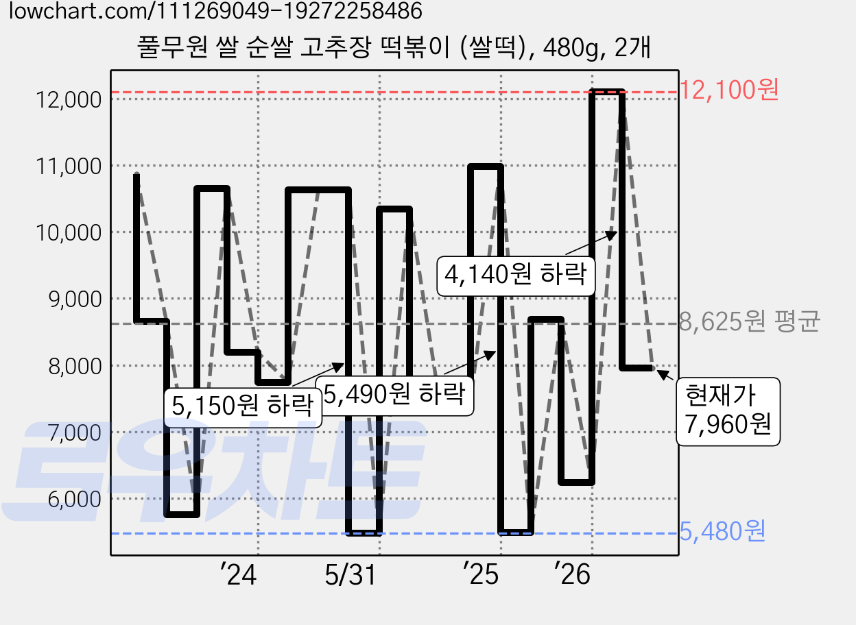 풀무원 쌀 순쌀 고추장 떡볶이 (쌀떡), 480g, 2개 가격 변동 차트, 현재가 7,960원, 관측 최저가 5,480원