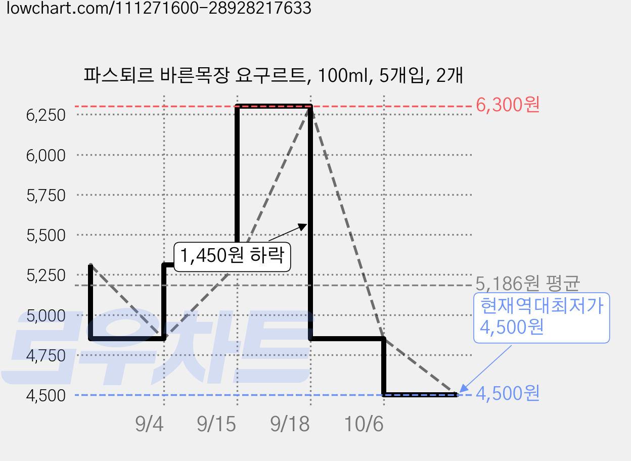 파스퇴르 바른목장 요구르트, 100ml, 5개입, 2개 가격 변동 차트, 현재가 4,500원, 역대최저가