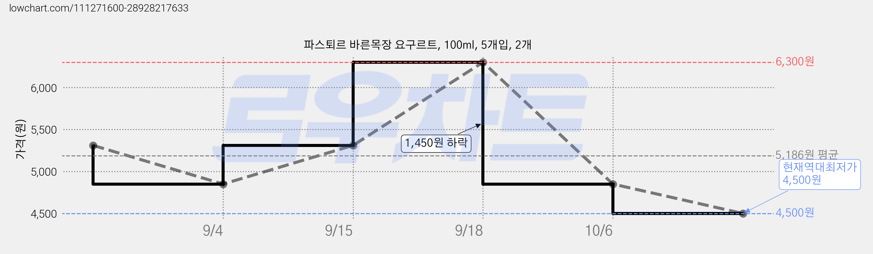 파스퇴르 바른목장 요구르트, 100ml, 5개입, 2개 가격 변동 차트, 현재가 4,500원, 역대최저가