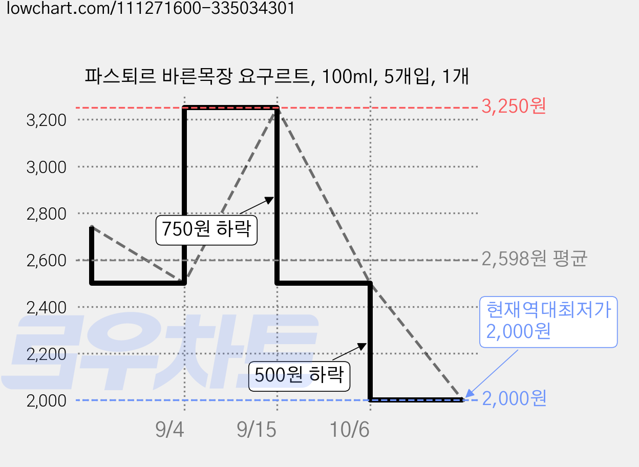 파스퇴르 바른목장 요구르트, 100ml, 5개입, 1개 가격 변동 차트, 현재가 2,000원, 역대최저가
