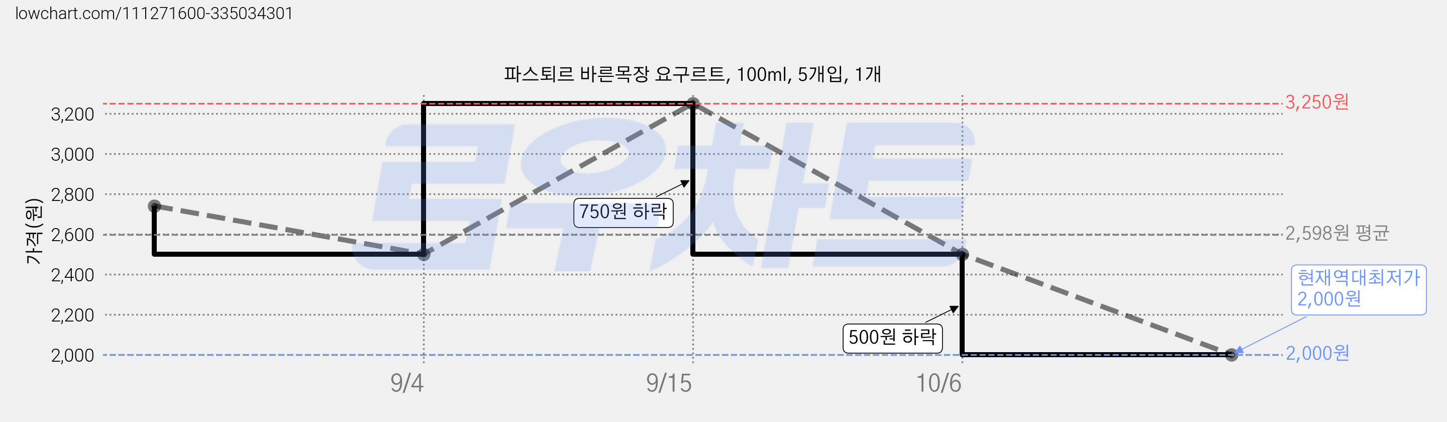 파스퇴르 바른목장 요구르트, 100ml, 5개입, 1개 가격 변동 차트, 현재가 2,000원, 역대최저가