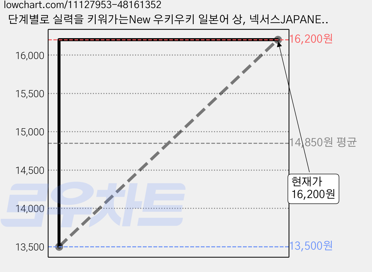 단계별로 실력을 키워가는New 우키우키 일본어 상, 넥서스JAPANESE, 우키우키 일본어 시리즈, 上 가격 변동 차트, 현재가 16,200원, 역대최저가