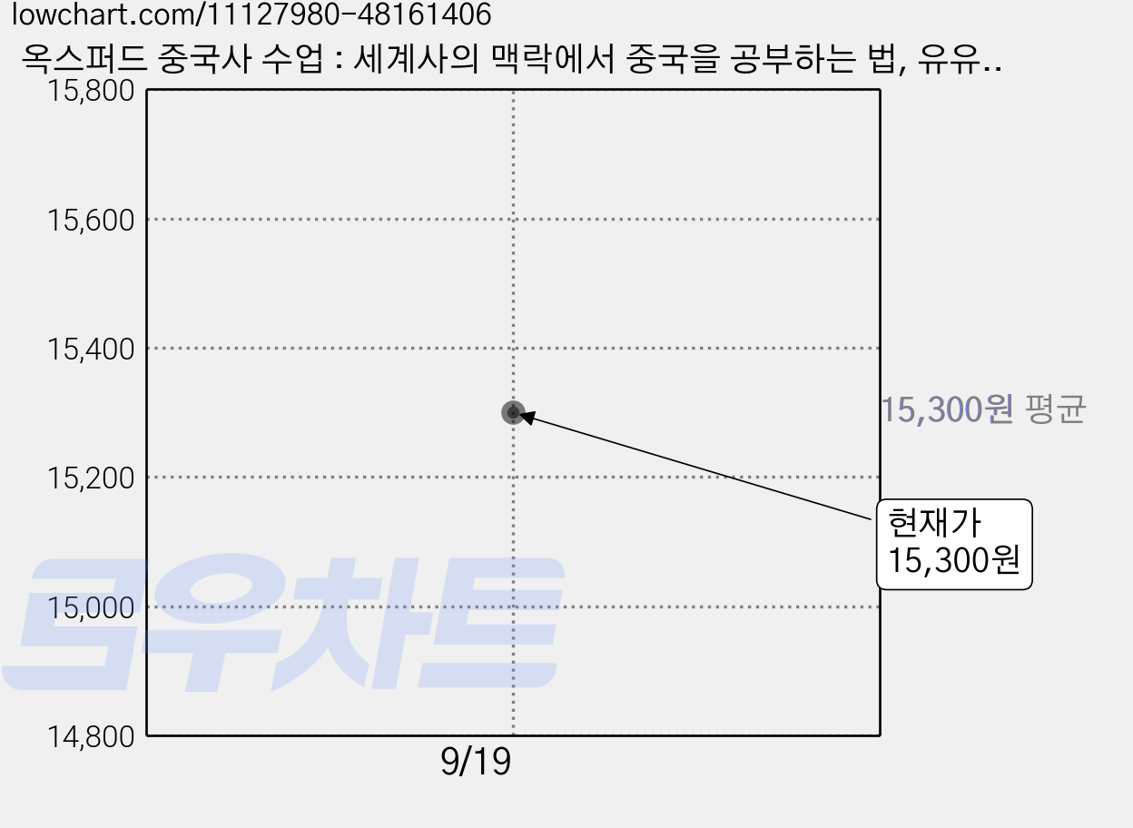 옥스퍼드 중국사 수업 : 세계사의 맥락에서 중국을 공부하는 법, 유유, 폴 로프 가격 변동 차트, 현재가 15,300원