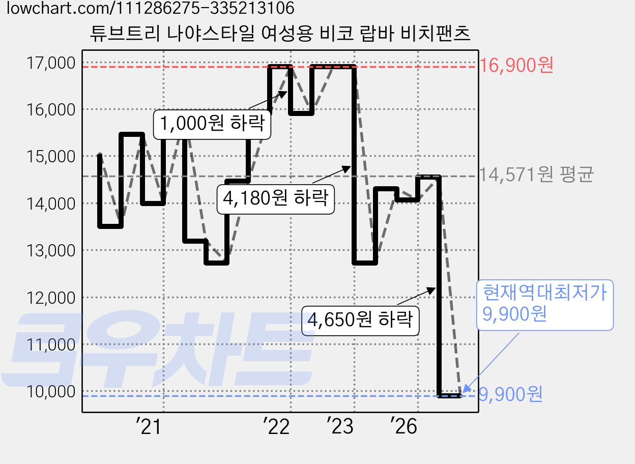 튜브트리 나야스타일 여성용 비코 랍바 비치팬츠 가격 변동 차트, 현재가 9,900원, 역대최저가