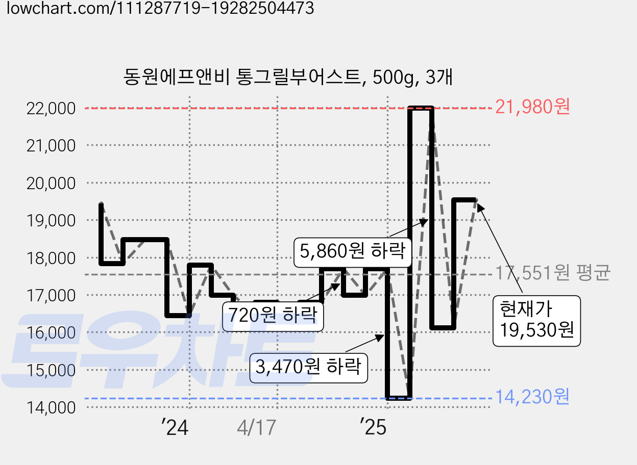 동원에프앤비 통그릴부어스트, 500g, 3개 가격 변동 차트, 현재가 19,530원, 관측 최저가 14,230원