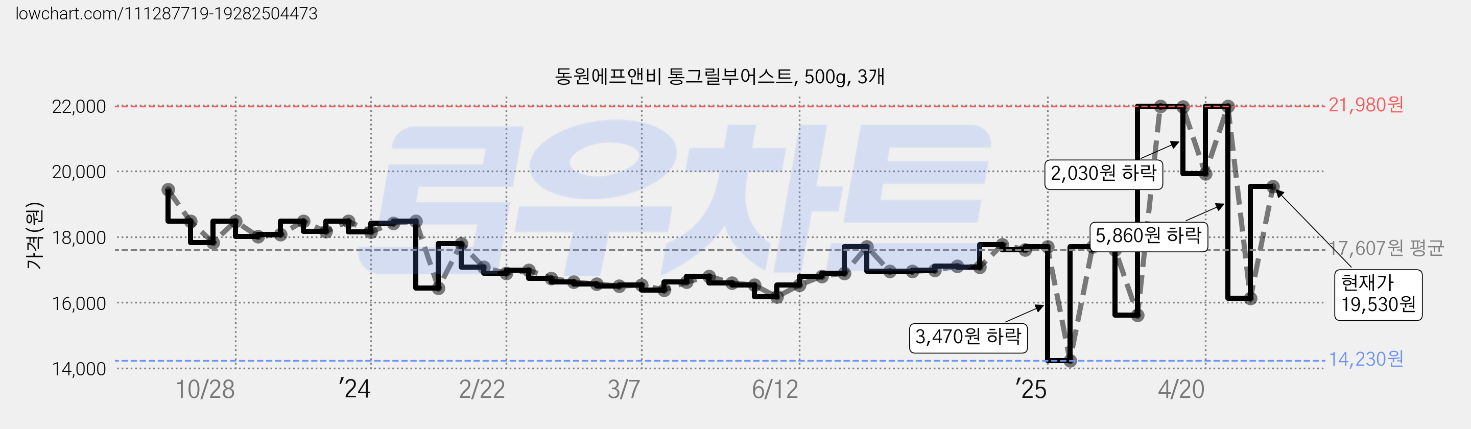 동원에프앤비 통그릴부어스트, 500g, 3개 가격 변동 차트, 현재가 19,530원, 관측 최저가 14,230원