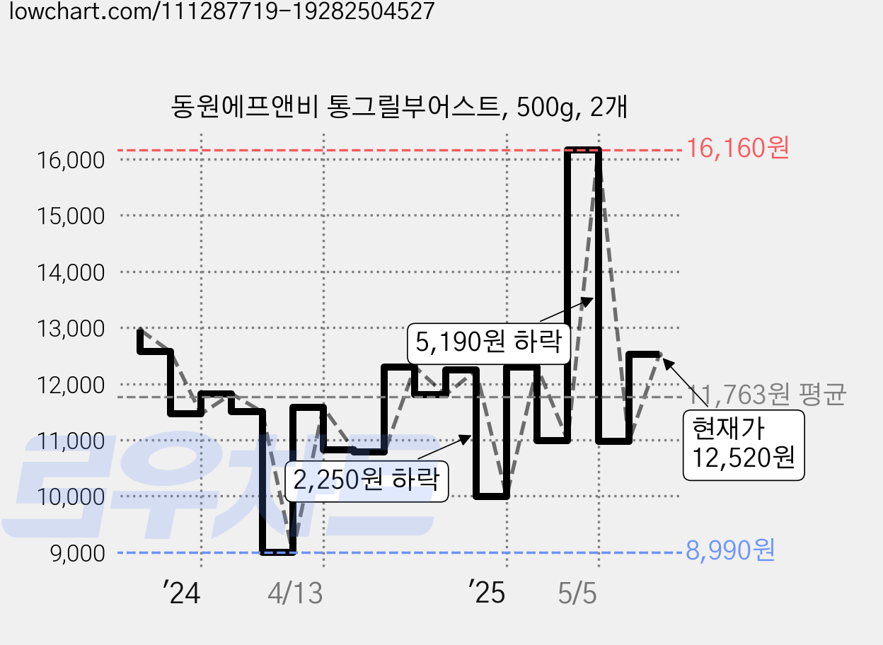 동원에프앤비 통그릴부어스트, 500g, 2개 가격 변동 차트, 현재가 12,520원, 관측 최저가 8,990원