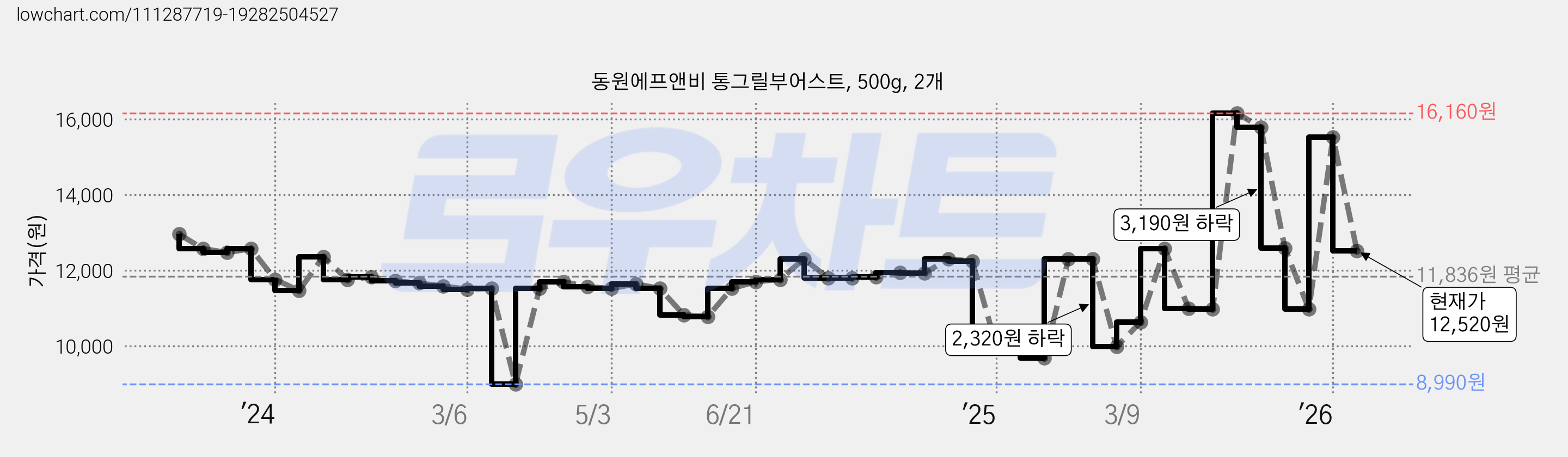 동원에프앤비 통그릴부어스트, 500g, 2개 가격 변동 차트, 현재가 12,520원, 관측 최저가 8,990원
