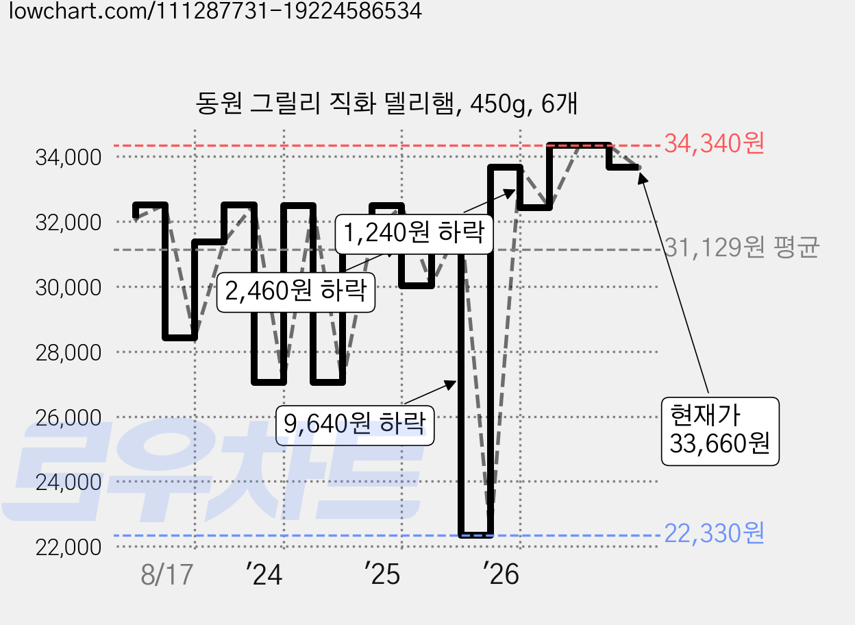 동원 그릴리 직화 델리햄, 450g, 6개 가격 변동 차트, 현재가 33,660원, 관측 최저가 22,330원