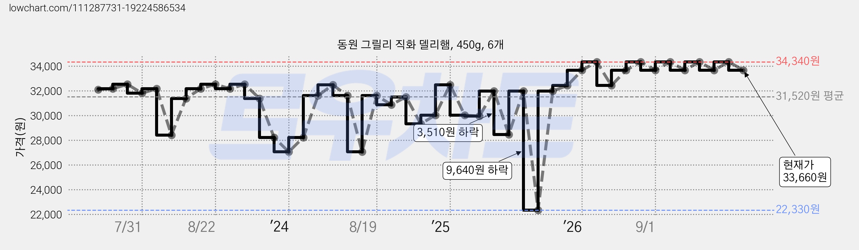동원 그릴리 직화 델리햄, 450g, 6개 가격 변동 차트, 현재가 33,660원, 관측 최저가 22,330원