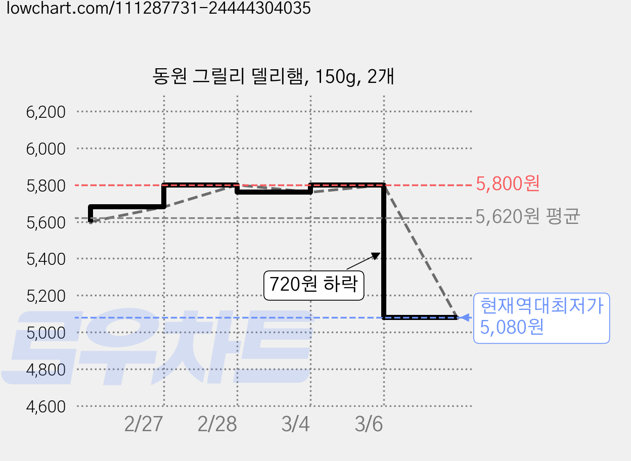 동원 그릴리 델리햄, 150g, 2개 가격 변동 차트, 현재가 5,080원, 역대최저가