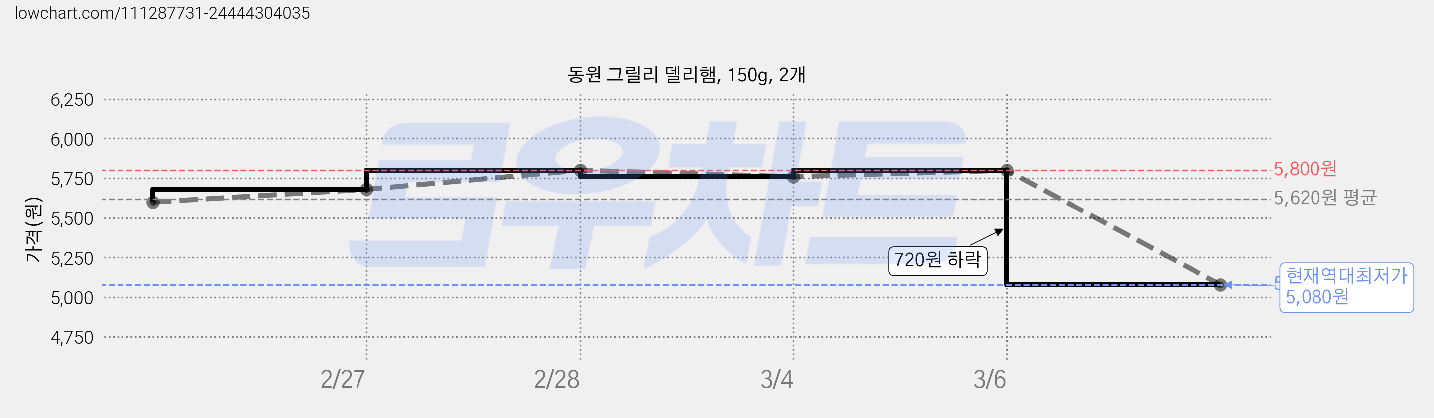 동원 그릴리 델리햄, 150g, 2개 가격 변동 차트, 현재가 5,080원, 역대최저가