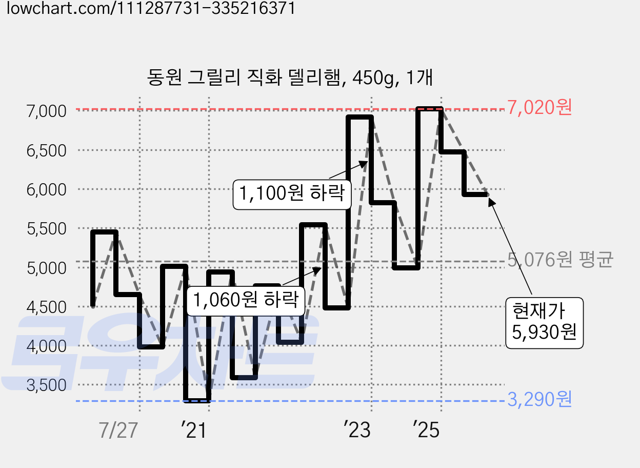 동원 그릴리 직화 델리햄, 450g, 1개 가격 변동 차트, 현재가 5,930원, 관측 최저가 3,290원