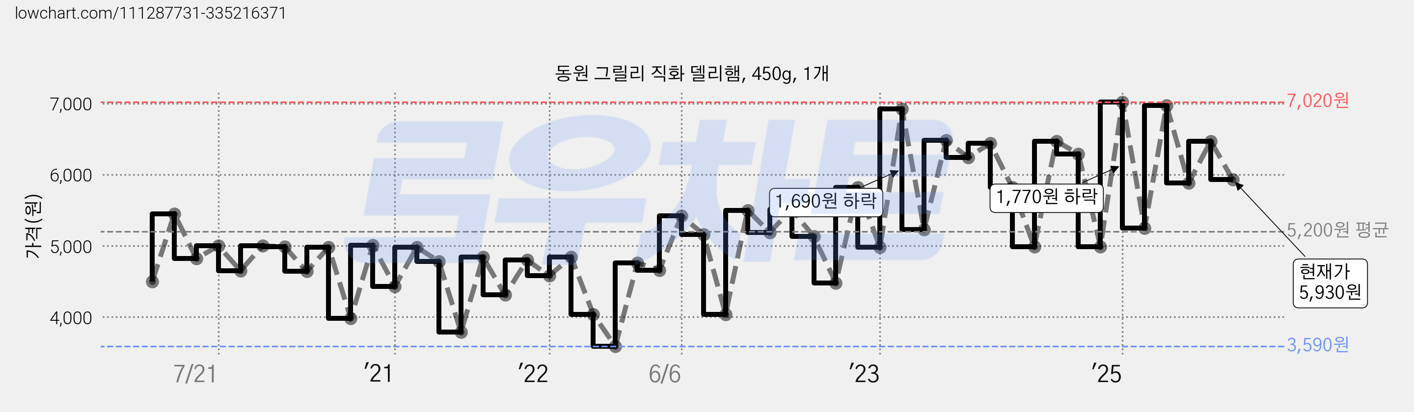 동원 그릴리 직화 델리햄, 450g, 1개 가격 변동 차트, 현재가 5,930원, 관측 최저가 3,290원