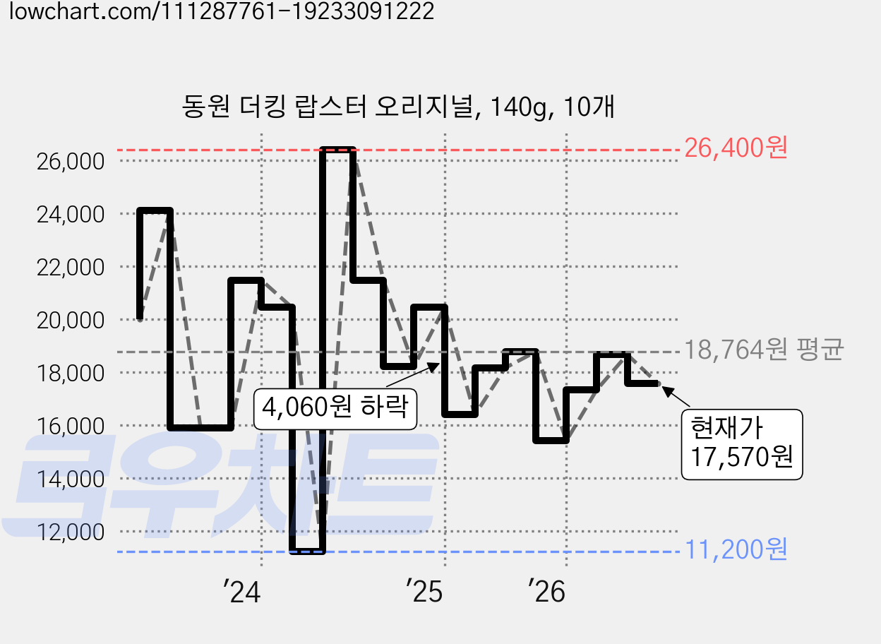 동원 더킹 랍스터 오리지널, 140g, 10개 가격 변동 차트, 현재가 17,570원, 관측 최저가 11,200원
