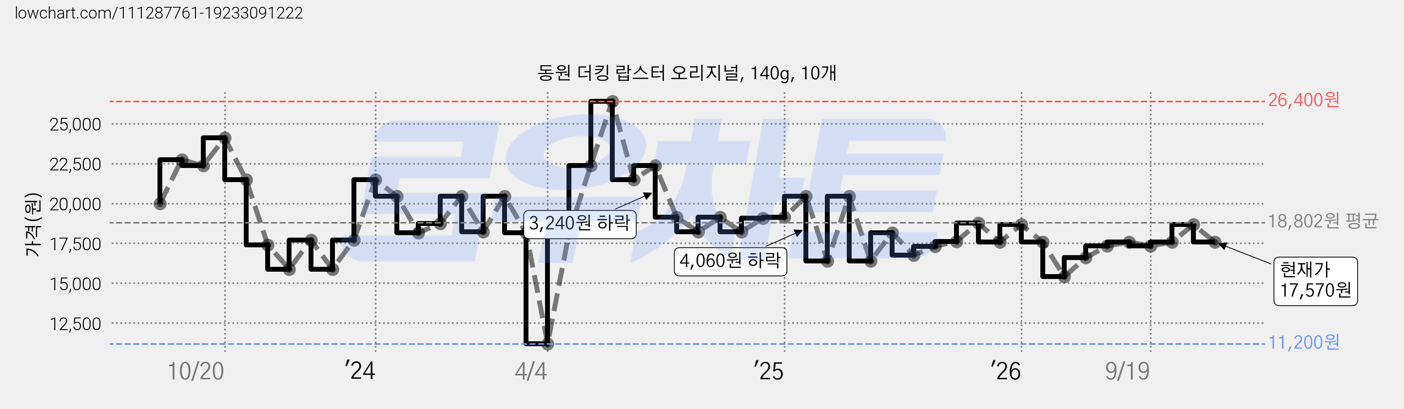 동원 더킹 랍스터 오리지널, 140g, 10개 가격 변동 차트, 현재가 17,570원, 관측 최저가 11,200원